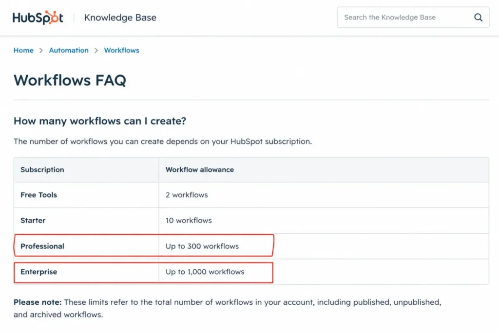 HubSpot workflow limits for Professional and Enterprise plans