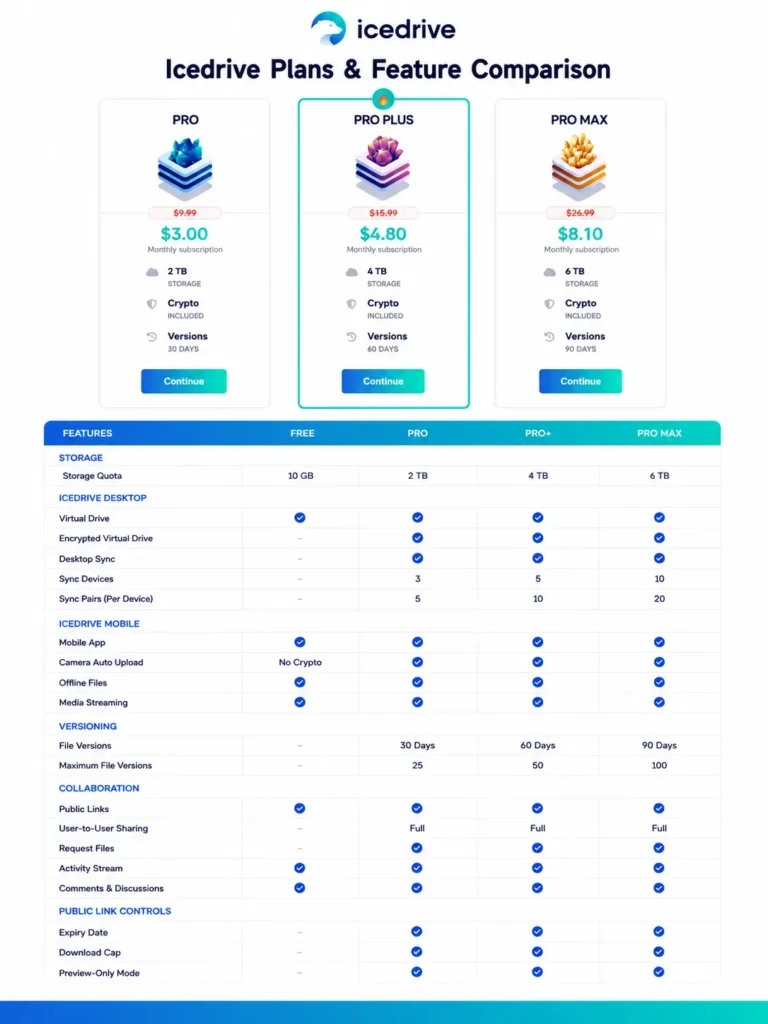 Icedrive plans and feature comparison showing Free, Pro, Pro Plus, and Pro Max storage, sync, and versioning differences