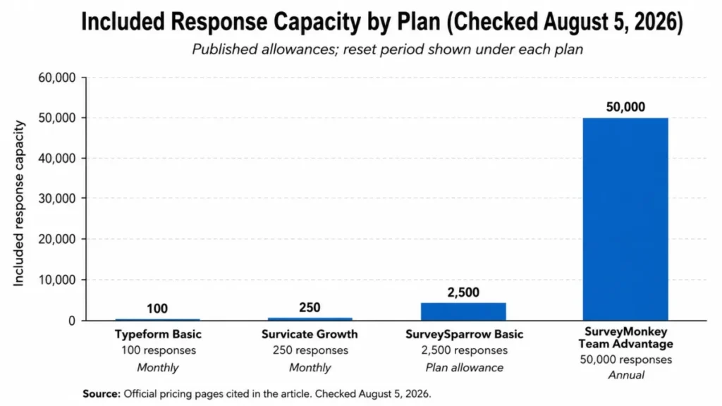 Response capacity comparison: Typeform 100 monthly, Survicate 250 monthly, SurveySparrow 2,500, and SurveyMonkey 50,000 annually.