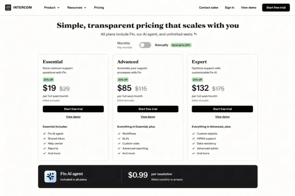 Editorial recreation of Intercom pricing with annual billing selected, Essential at $19 promotional pricing, and Fin at $0.99 per resolution.