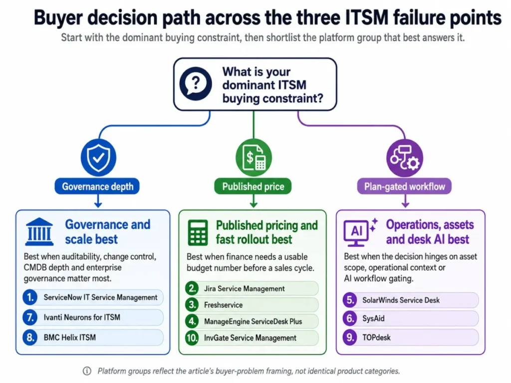 Buyer decision path for choosing ITSM tools based on governance depth, published pricing, or plan-gated workflows.
