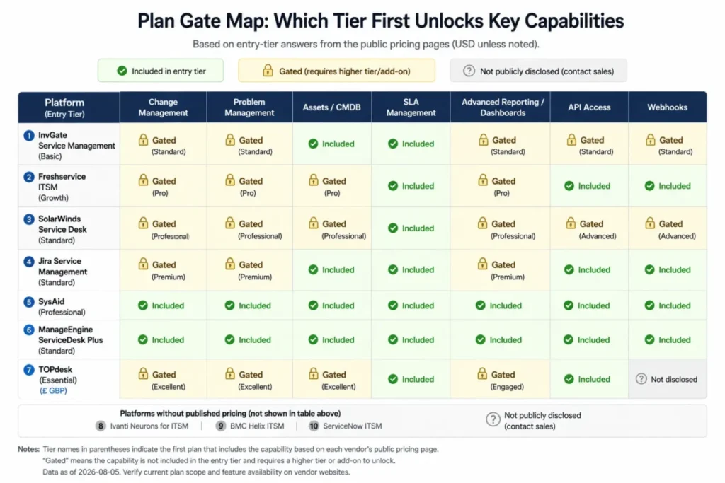 ITSM plan gate map comparing whether key capabilities are included, require a higher tier, or are not publicly disclosed.