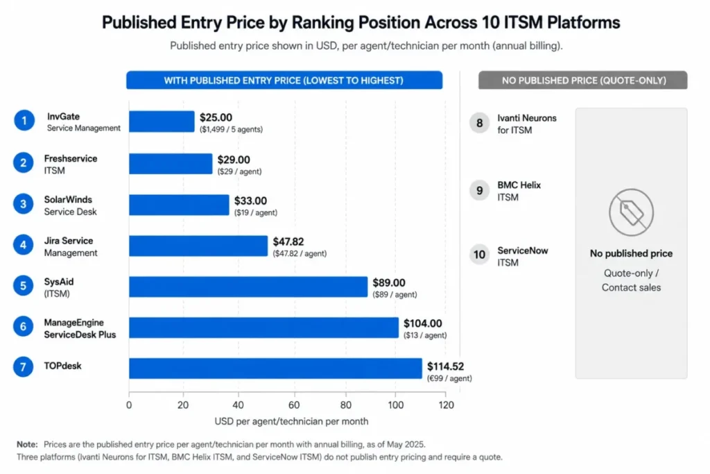 Published entry prices for ten ranked ITSM platforms, with ServiceNow, Ivanti Neurons and BMC Helix shown as quote-only.