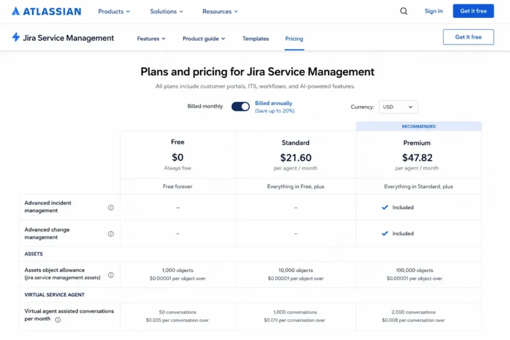 Jira Service Management plan comparison showing Standard and Premium pricing, advanced incident and change management, asset allowances, and virtual agent usage.