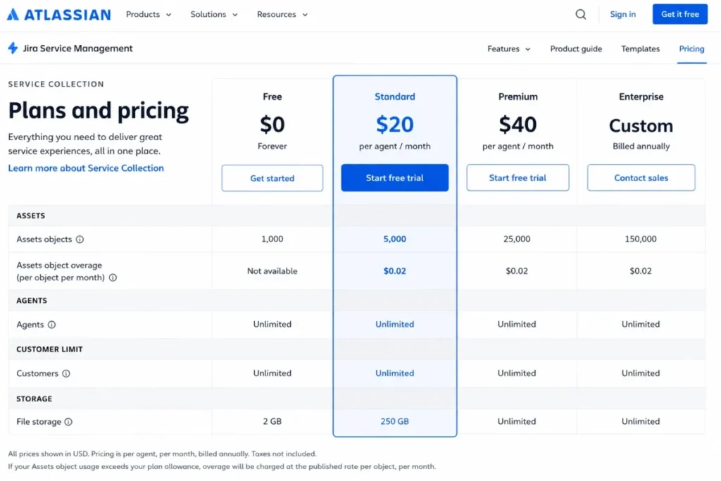 Jira Service Management pricing comparison showing Standard at $20 per agent per month with 5,000 Assets objects and $0.02 overage per object.