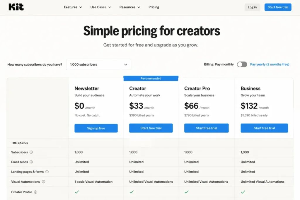 Kit pricing for 1,000 subscribers showing Newsletter and Creator plans