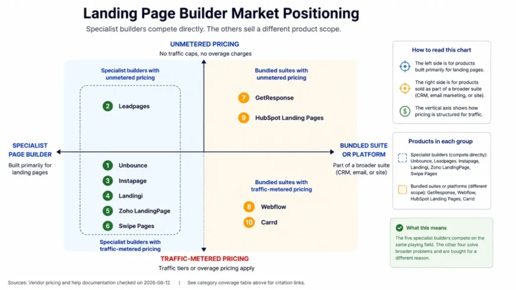 Landing page builder market positioning by product scope and traffic pricing model