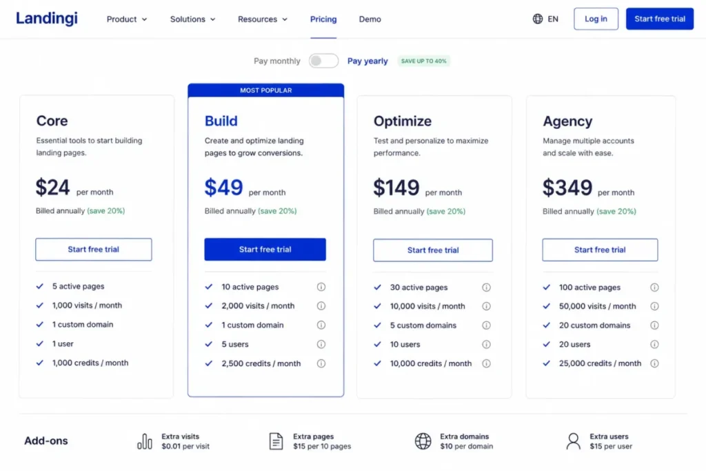 Landingi Build plan showing 10 active pages, 2,000 monthly visits, 1 custom domain, 5 users, and 2,500 credits