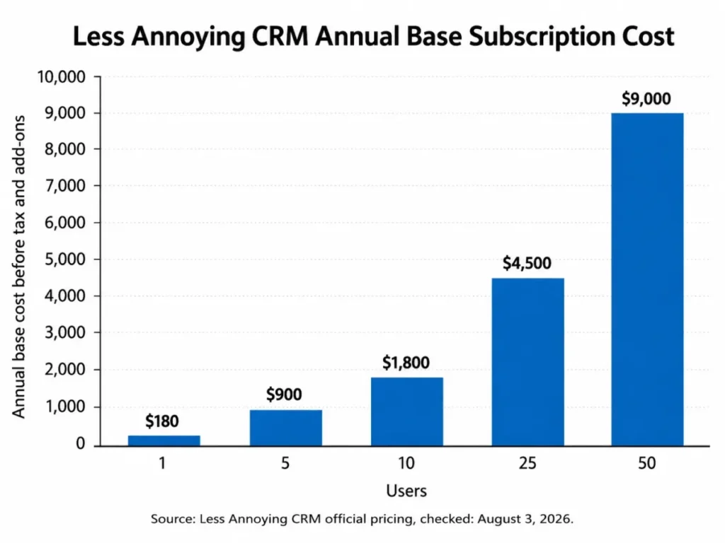 Vertical bar chart showing Less Annoying CRM annual base subscription cost for 1, 5, 10, 25, and 50 users.