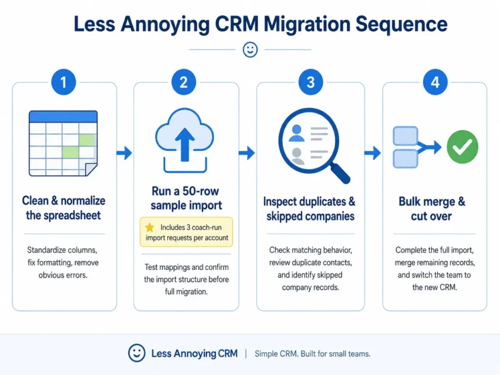 Four-step Less Annoying CRM migration diagram covering spreadsheet cleanup, a 50-row sample import, duplicate review, and final bulk cutover.