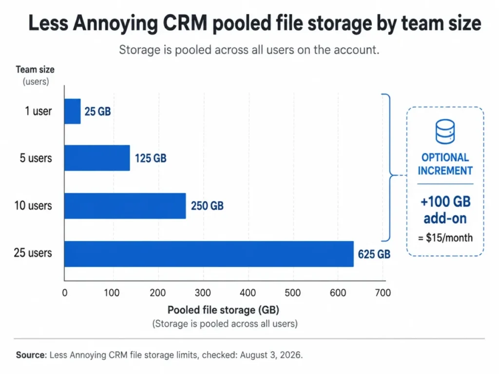 Horizontal bar chart showing Less Annoying CRM pooled file storage for 1, 5, 10, and 25 users, plus an optional 100 GB add-on for $15 per month.