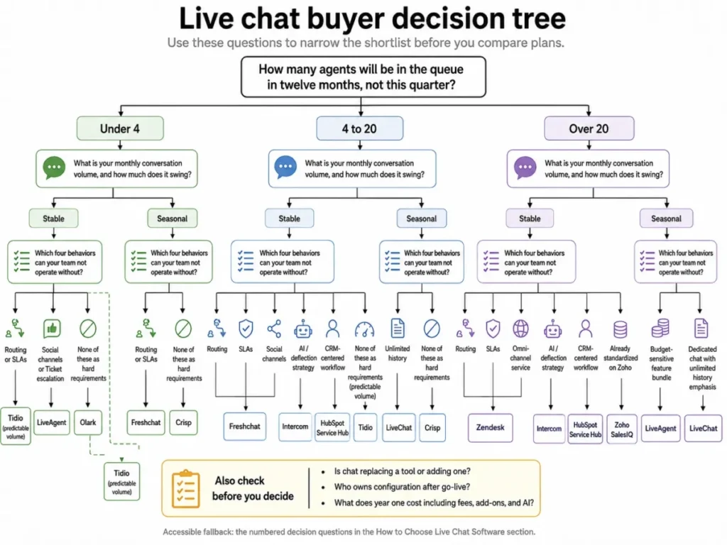 Decision tree for choosing live chat software by team size, conversation volume, required features, and recommended platforms.