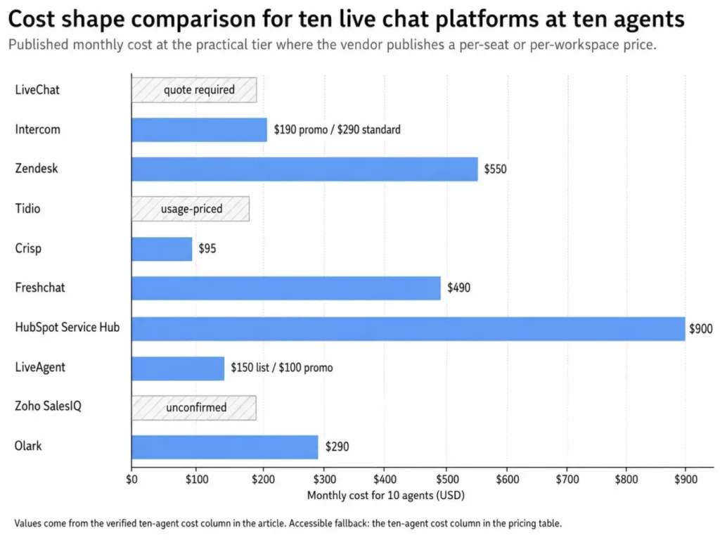 Monthly cost comparison for 10 live chat platforms at 10 agents, including published prices and quote, usage-priced, or unconfirmed entries.