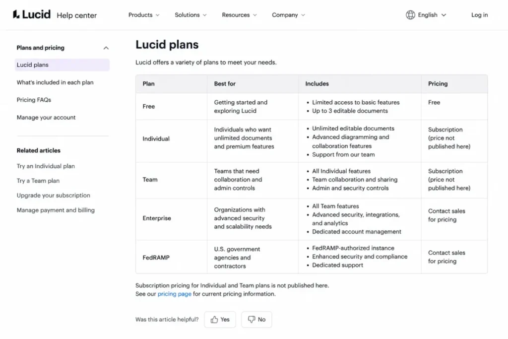 Lucid plans comparison showing Free, Individual, Team, Enterprise and FedRAMP tiers, with Free offering limited basic features and no numeric paid Lucidspark price shown