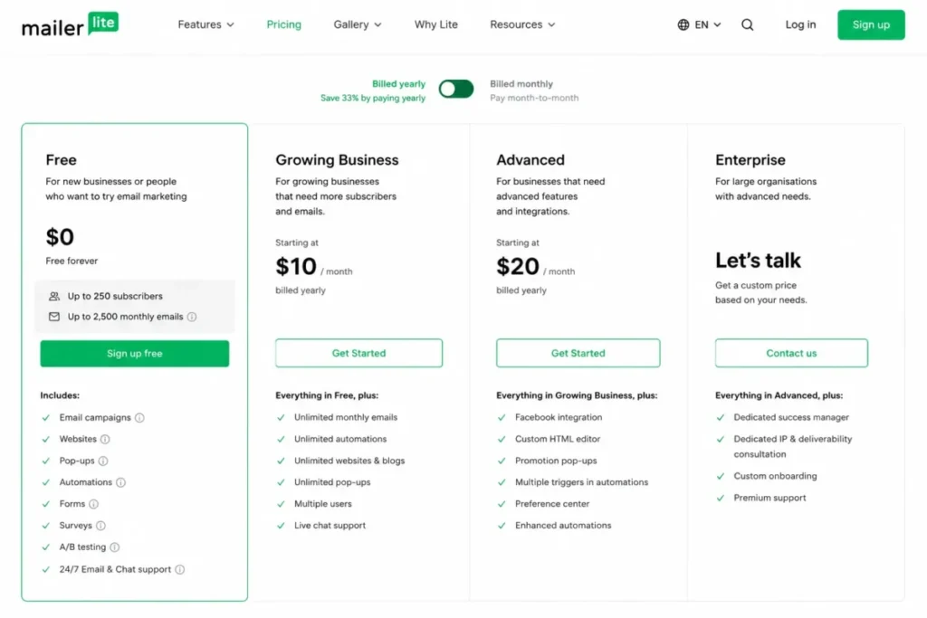 MailerLite Free plan showing 250 subscribers and 2,500 monthly emails