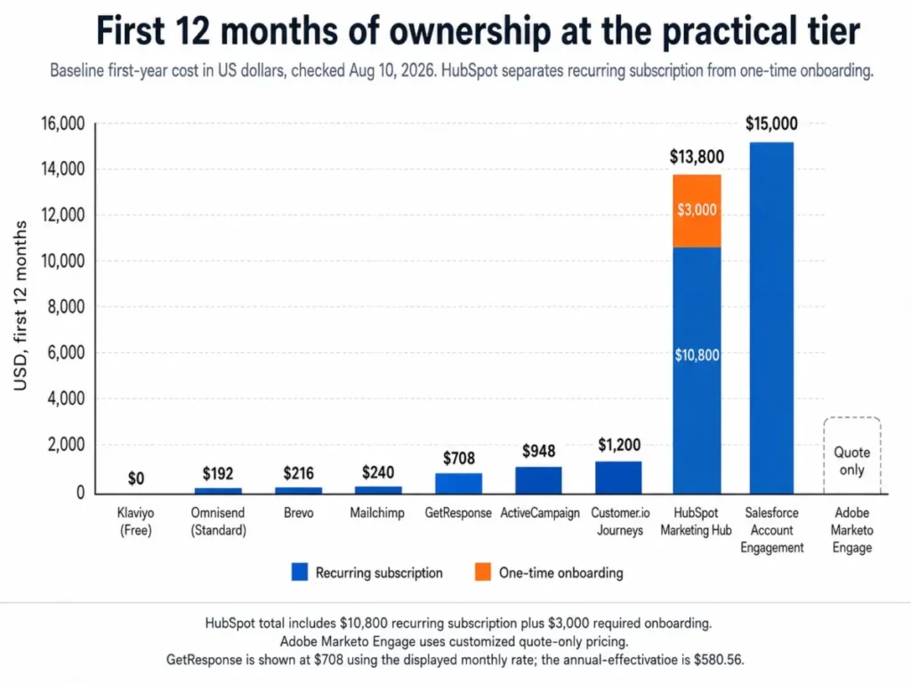 First-year cost comparison of marketing automation platforms in 2026