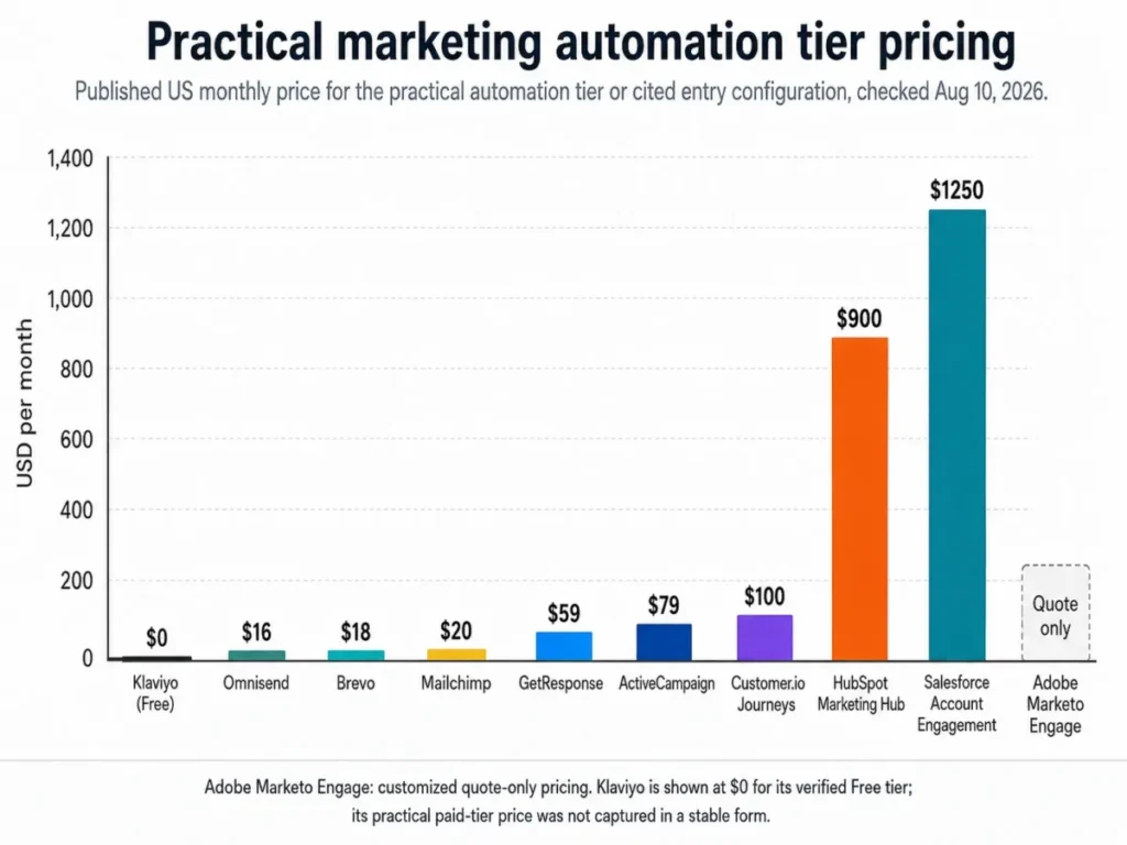 Marketing automation tier pricing comparison for 2026