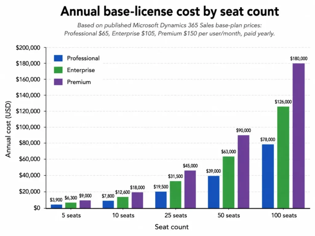 Column chart comparing annual Microsoft Dynamics 365 Sales license cost by seat count for Professional, Enterprise, and Premium