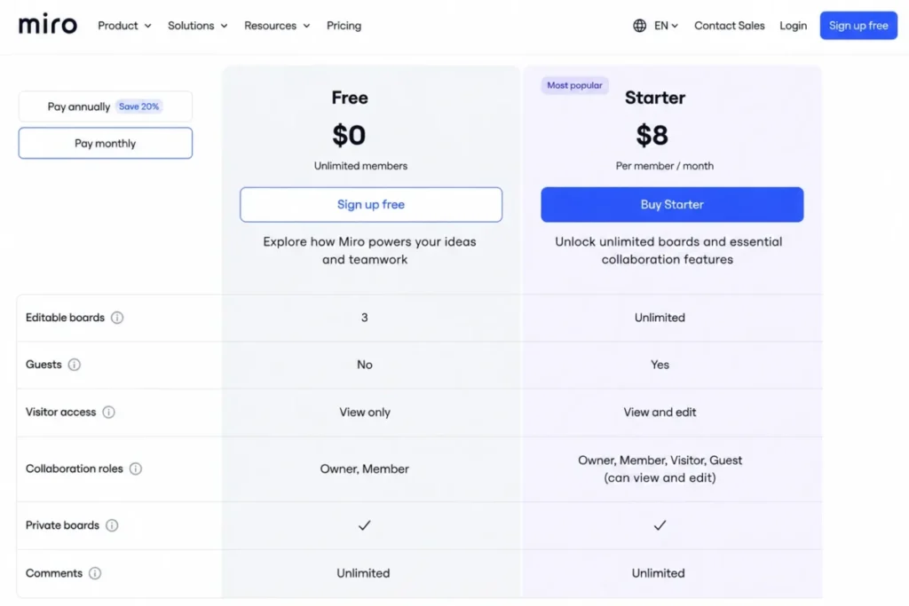 Miro Free vs Starter comparison showing 3 editable boards on Free and unlimited boards with visitor editing on Starter