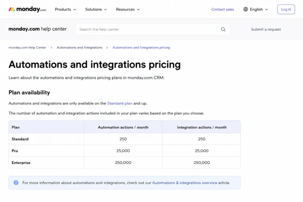 monday CRM automation and integration action limits by plan