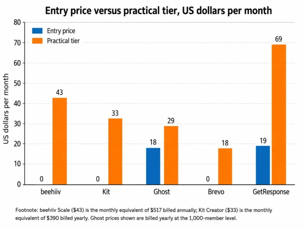 Entry price vs practical tier for beehiiv, Kit, Ghost, Brevo, and GetResponse in 2026