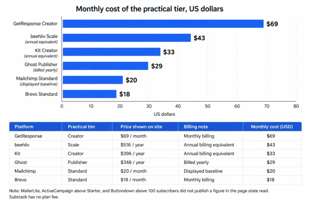 Monthly practical-tier cost for GetResponse, beehiiv, Kit, Ghost, Mailchimp, and Brevo