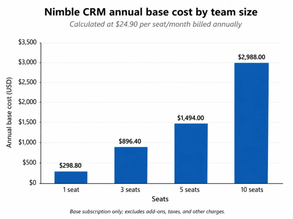 Column chart showing Nimble CRM annual base cost for 1, 3, 5, and 10 seats at the $24.90 annual-billing rate.
