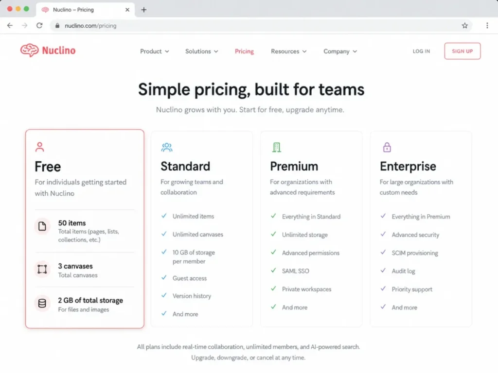 Nuclino pricing page showing the Free plan limits of 50 items, 3 canvases, and 2 GB of total storage.