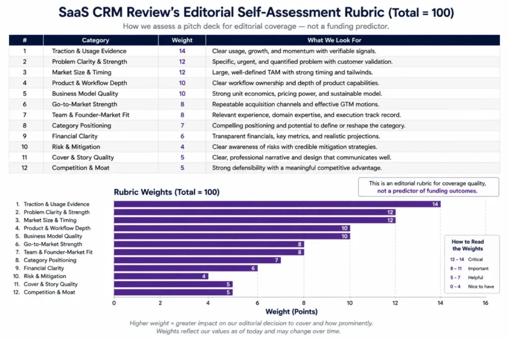 Pitch deck 100-point scoring rubric horizontal bar chart showing the relative weight of twelve evaluation criteria