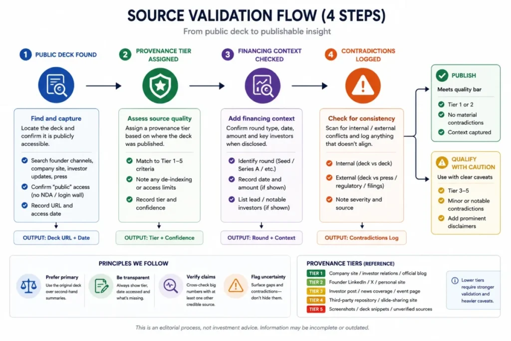 Pitch deck source validation flow showing public deck discovery, provenance tier assignment, financing checks, contradiction logging, and publish decision