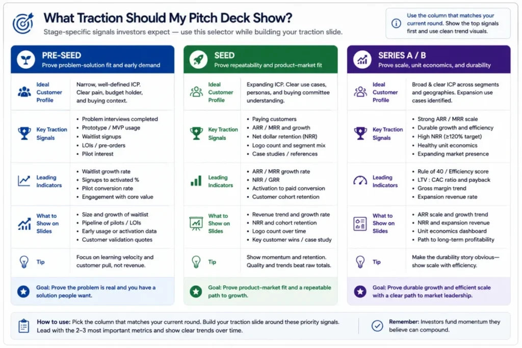 Pitch deck traction metrics by funding stage for pre-seed, seed, and Series A or B startups