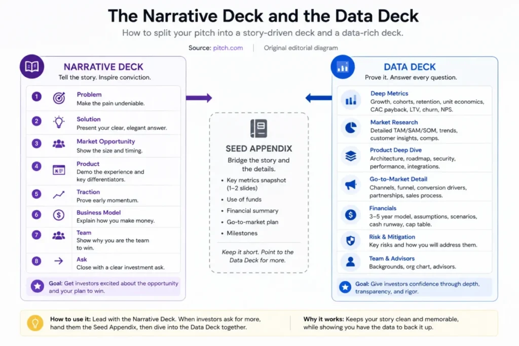 Pitch narrative deck and data deck comparison showing a seed appendix bridging the story deck and detailed investor metrics
