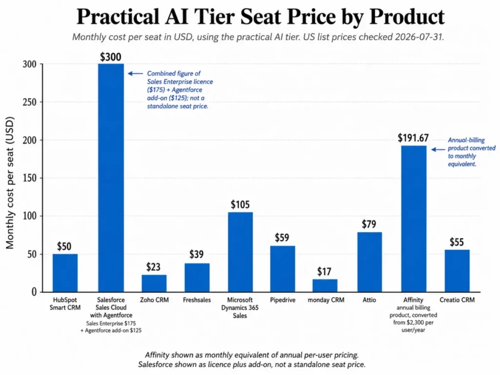 Practical AI tier monthly seat price comparison for 10 AI CRM platforms in 2026