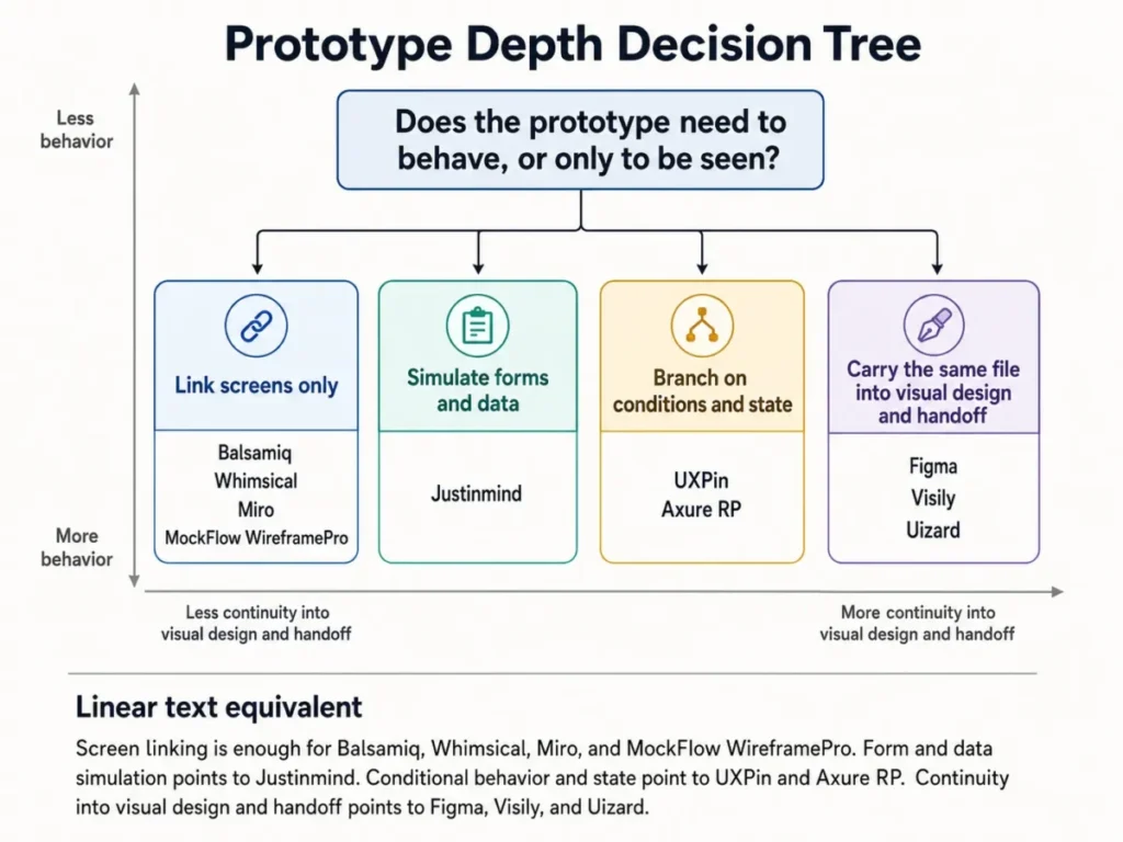Prototype depth decision tree comparing wireframing tools by screen linking, forms and data simulation, conditional logic, and design handoff.