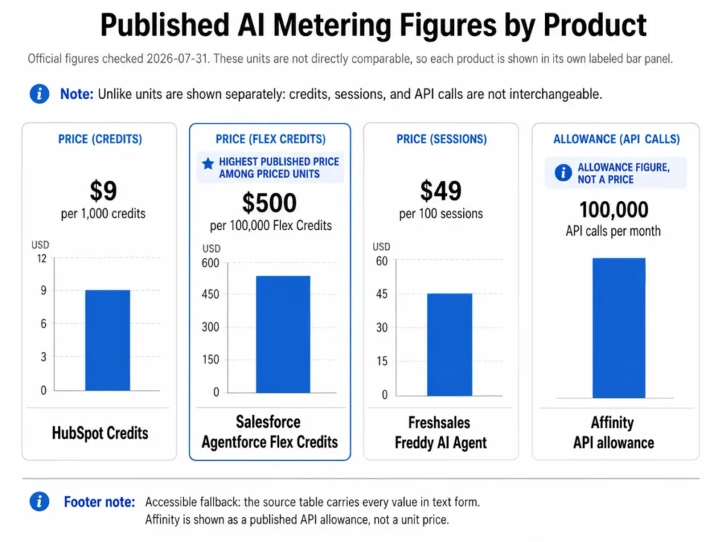 Published AI metering figures for HubSpot, Salesforce Agentforce, Freshsales, and Affinity in 2026