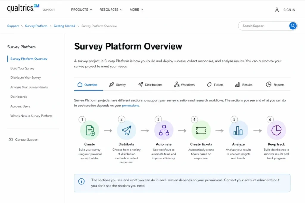 Qualtrics Survey Platform workflow showing survey creation, distribution, automation, ticketing, analysis, reports, and permission-based access.
