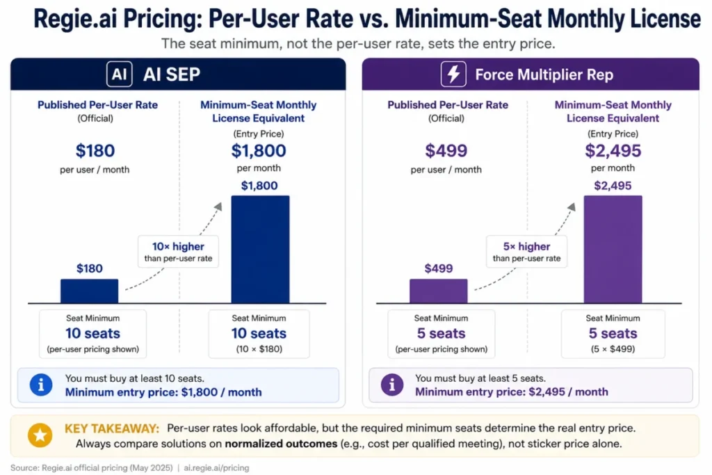 Regie.ai pricing comparison showing AI SEP at $180 per user with a 10-seat minimum and Force Multiplier Rep at $499 with a 5-seat minimum