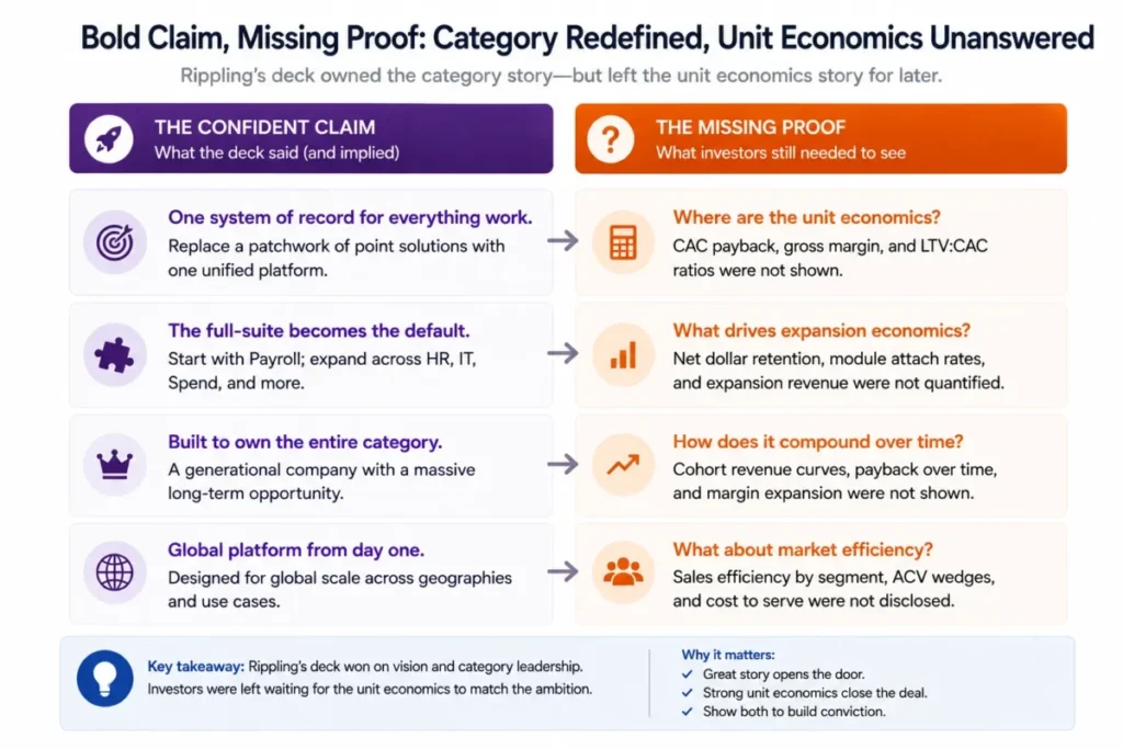 Rippling pitch deck claim versus missing proof diagram showing category vision alongside unanswered unit economics questions