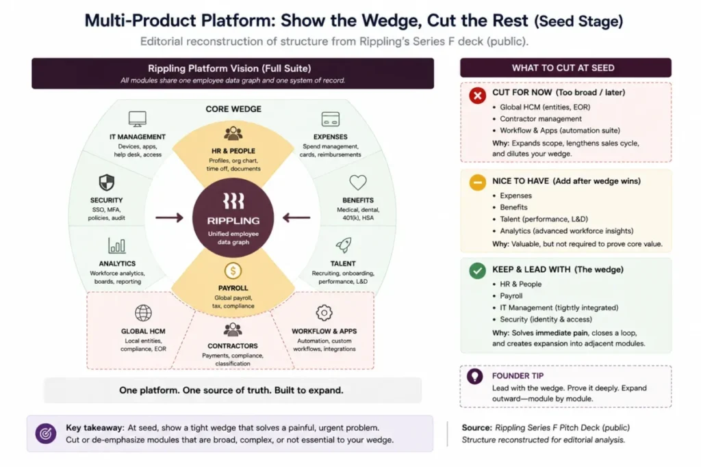 Rippling pitch deck multi-product platform diagram showing the core wedge and which adjacent modules a seed startup should cut or defer