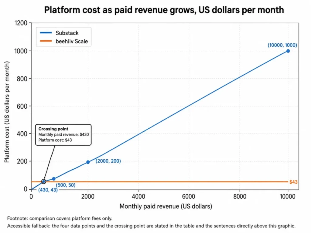 Substack versus beehiiv Scale platform cost as paid newsletter revenue grows