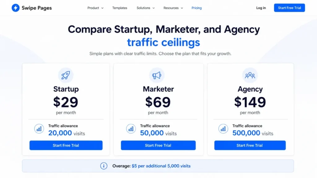Swipe Pages pricing showing 20,000, 50,000, and 500,000 visit limits with $5 overage per 5,000 visits