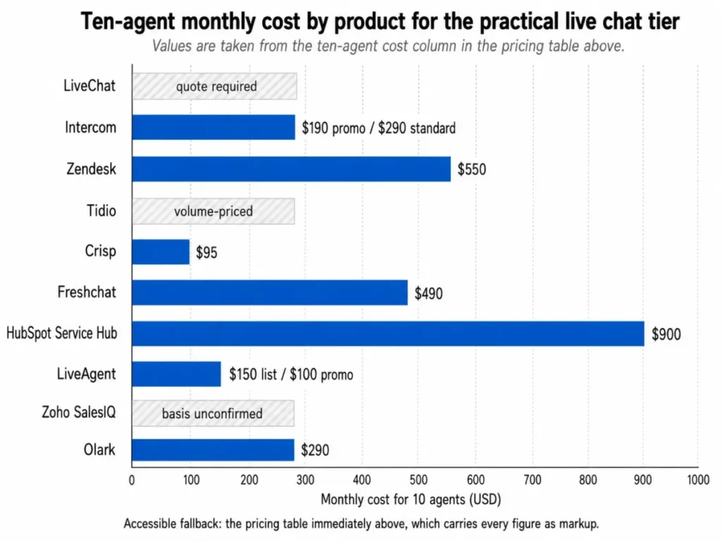 Monthly cost comparison for 10 live chat products at the practical tier for a 10-agent team, with quote and usage-based entries labeled separately.
