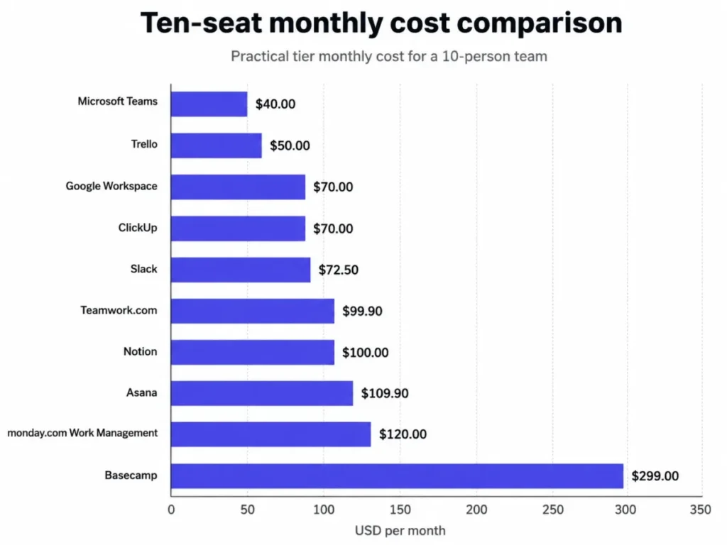 Horizontal bar chart comparing monthly costs for ten users, from Microsoft Teams at $40 to Basecamp at $299.