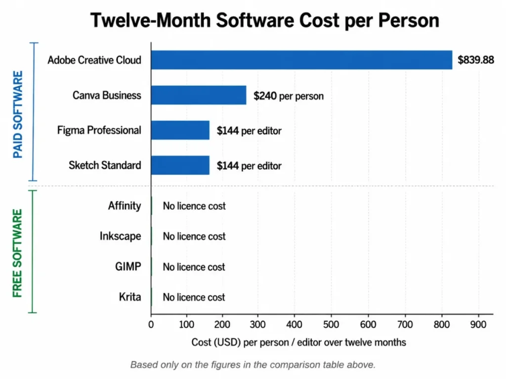 12-month cost comparison for Adobe Creative Cloud, Canva Business, Figma Professional, Sketch Standard, Affinity, Inkscape, GIMP, and Krita