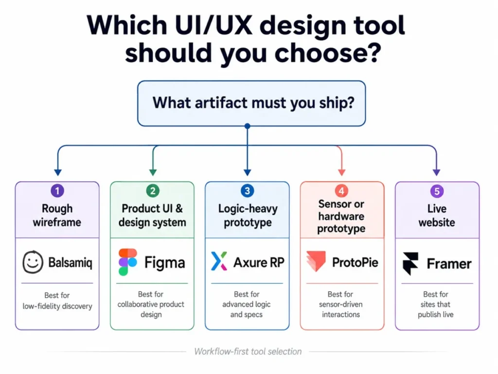 UI/UX design tool decision tree for choosing Figma, Balsamiq, Axure RP, ProtoPie, or Framer
