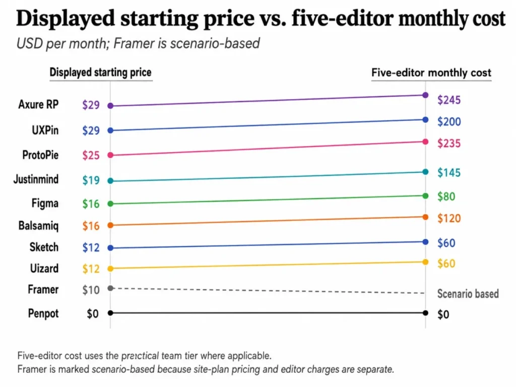Starting price vs five-editor monthly cost for 10 UI UX design tools