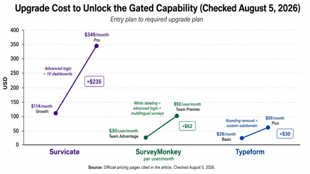 Upgrade cost comparison for Survicate, SurveyMonkey, and Typeform to unlock advanced features and branding controls.