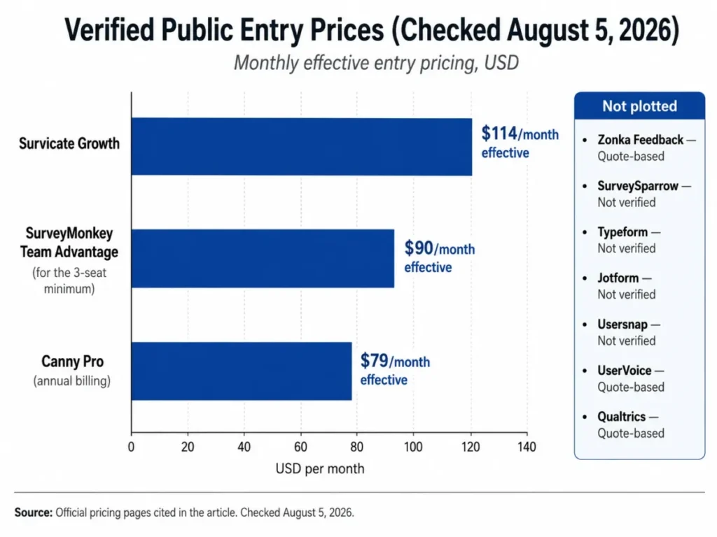 Horizontal bar chart comparing Survicate at $114, SurveyMonkey at $90, and Canny at $79 per month.