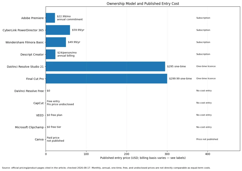 Ownership model and entry cost of 10 best video editing software in 2026