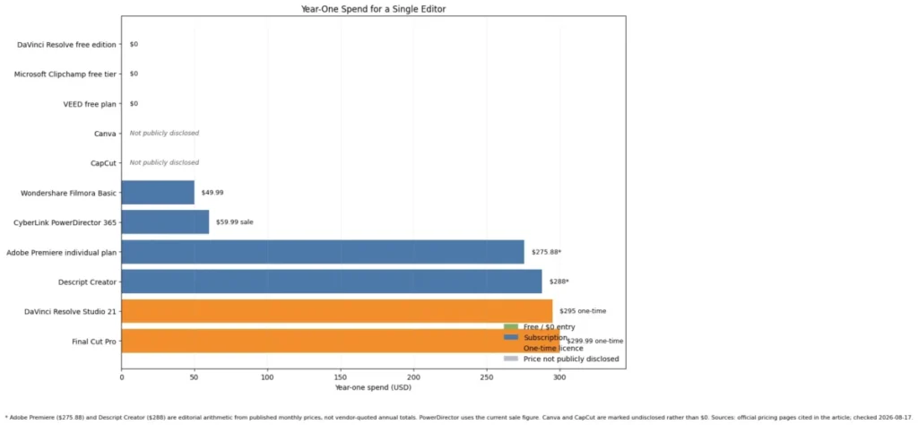 Year-one cost comparison for video editing software in 2026, from free plans to $299.99